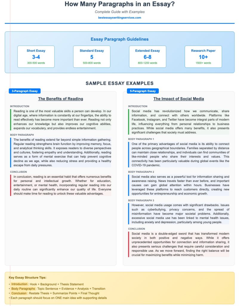 How Many Paragraphs in an Essay