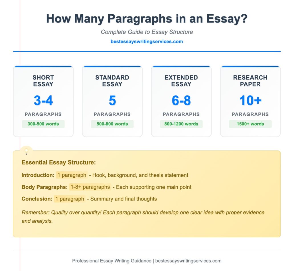 How Many Paragraphs in an Essay